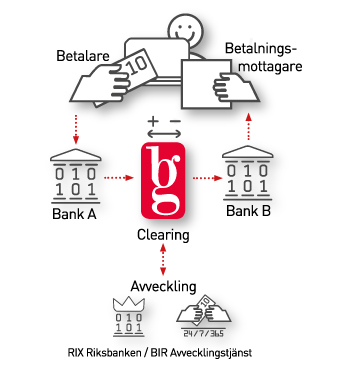 Clearing och avveckling med Bankgirot