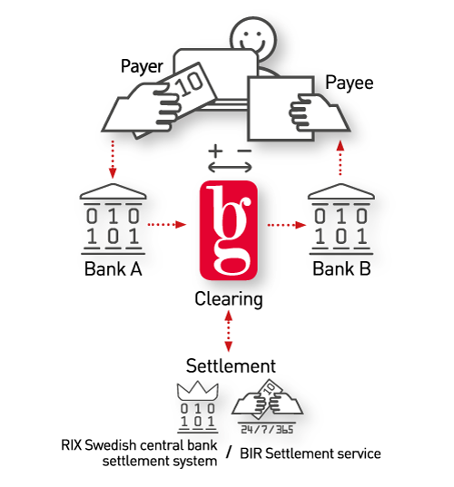 Clearing and settlement at Bankgirot 