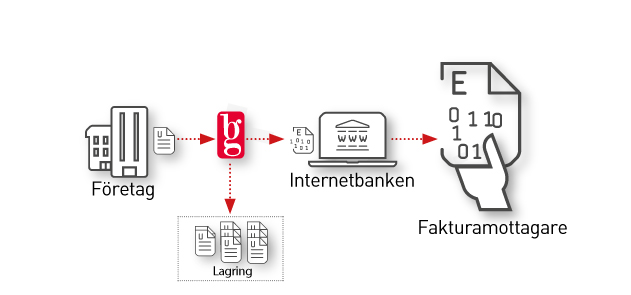 Bankgirots webbhotell för att presentera fakturor