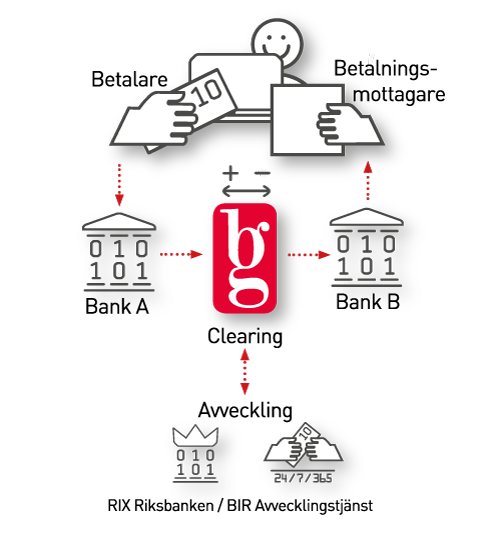 Clearing och avveckling hos Bankgirot