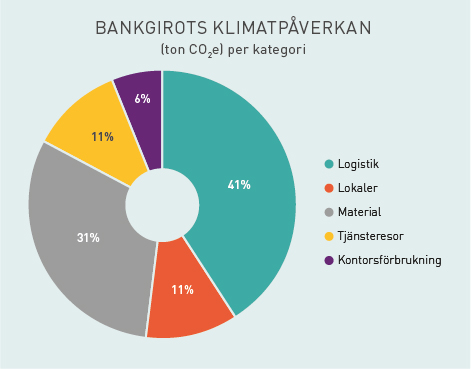 Bankgirots klimatpåverkan