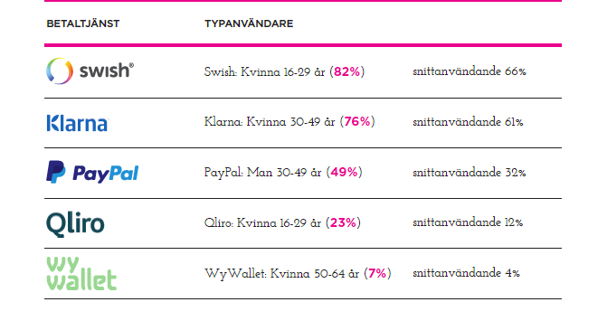 Payment services and users, 2016 Sverige Betalar