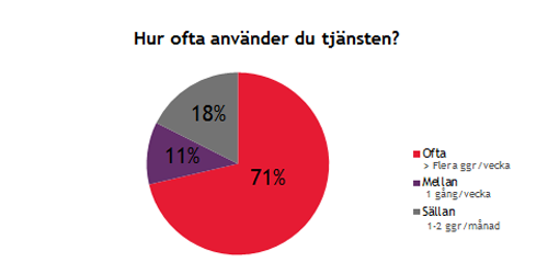 tjäänstens användande