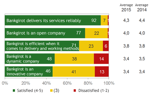 Satiesfied customer index (NKI) 2015