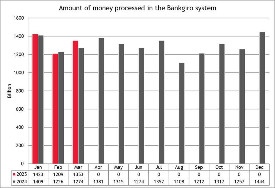 Amount of money processed in the Bankgiro system