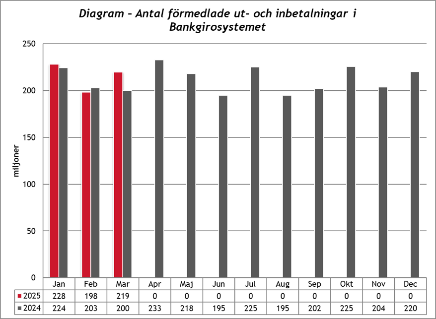 Antal förmedlade transaktioner i Bankgirosystemet