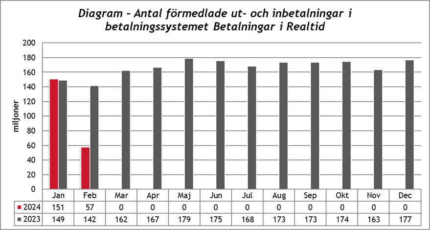 Förmedlade betalningar BiR