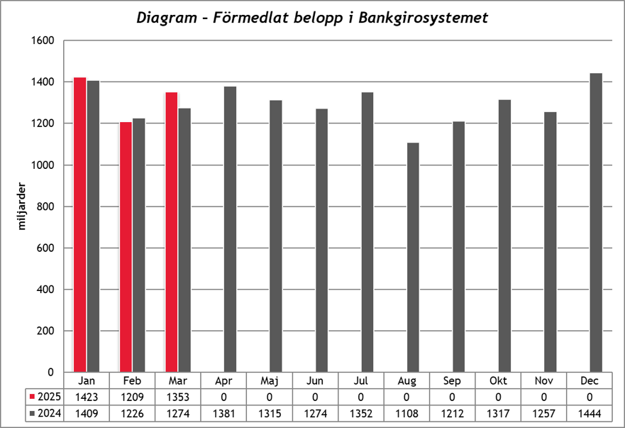 Förmedlat belopp i Bankgirosystemet