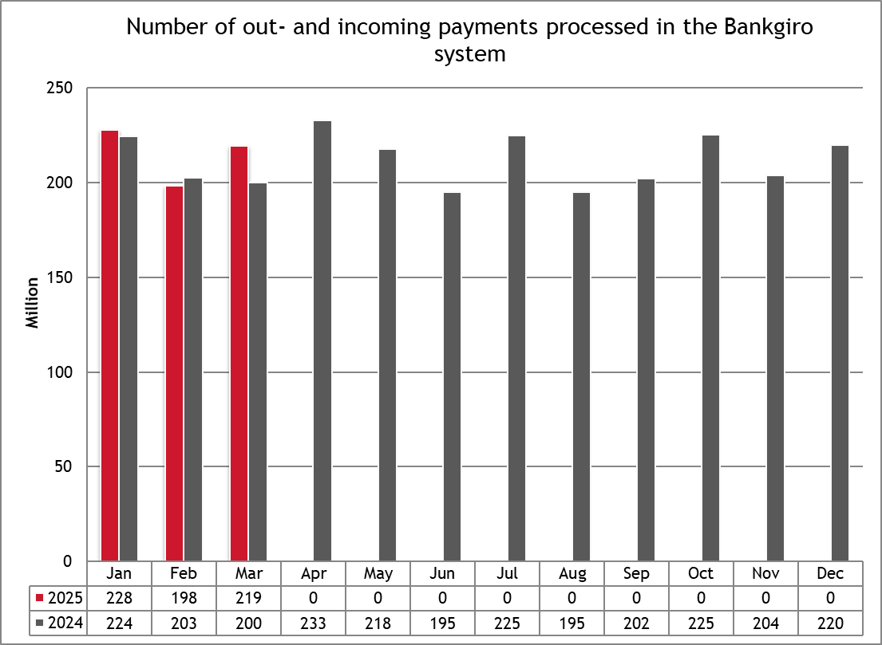 Payments in the Bankgiro system